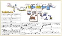 下水道のしくみ