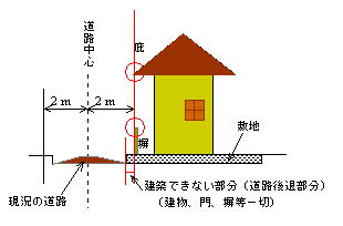 建築基準法第42条第2項に係る説明図です