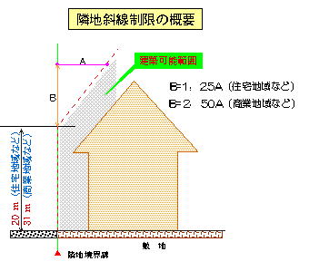 隣地斜線制限の解説図です