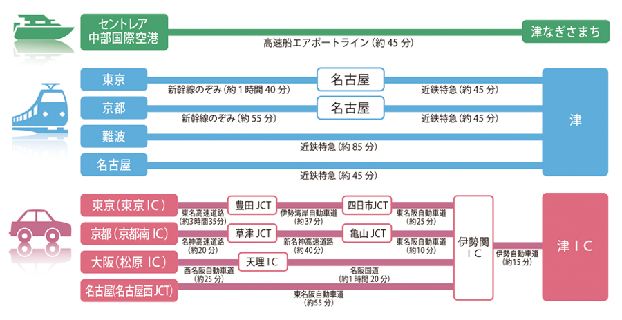 津市へのアクセス