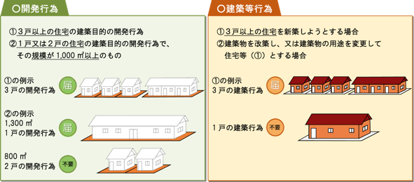 居住誘導区域以外の区域における届出対象行為のイメージ図