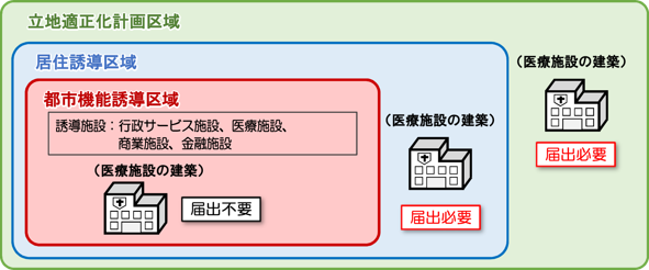 都市機能誘導区域に係る届出対象行為のイメージ図（医療施設の場合の例示）