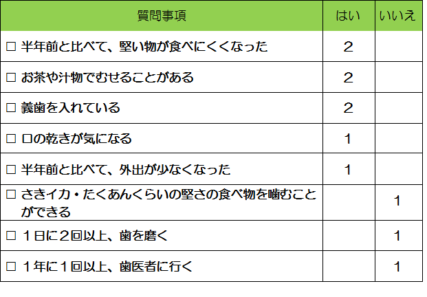 オーラルフレイルに関する質問票