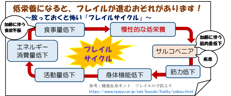 フレイルサイクルの図