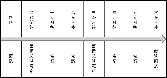 保健指導プログラムの流れ