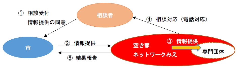 空き家相談の流れ（図解）