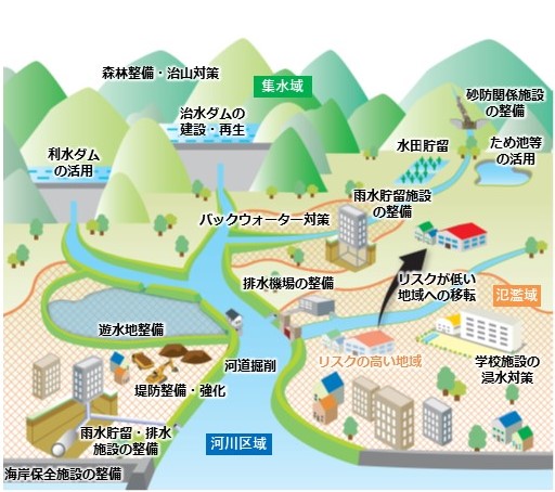 流域治水イメージ図