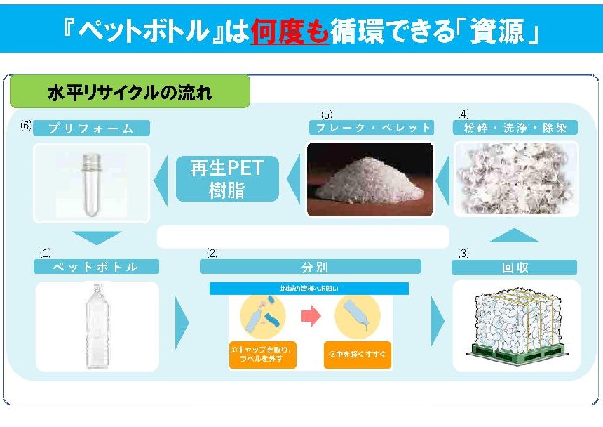 ペットボトルは何度も循環できる資源