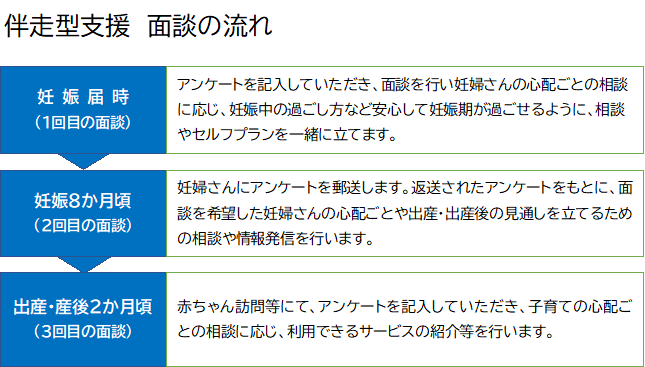 伴走型支援面談の流れ