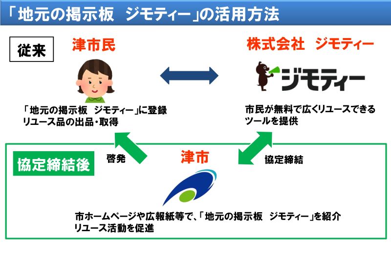 「地元の掲示板ジモティー」の活用方法