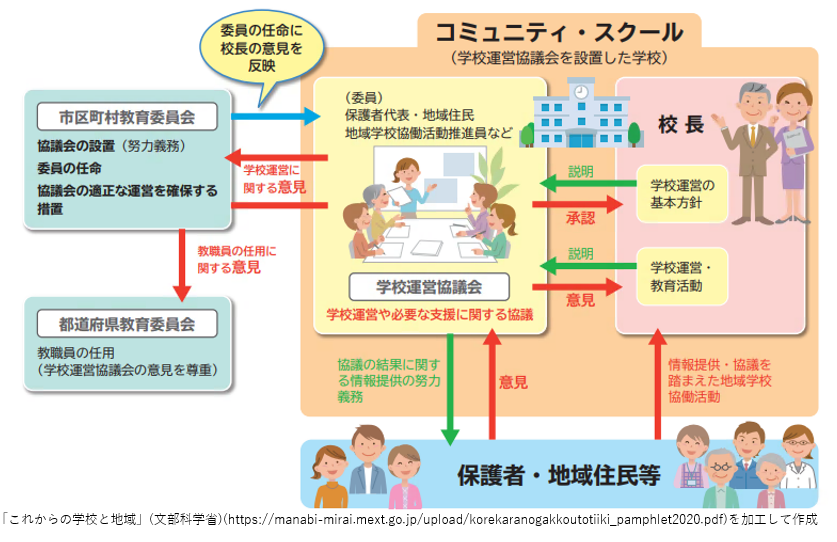 地域学校協働活動図