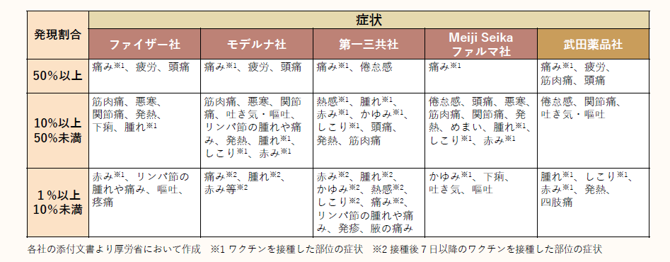 R7コロナ副反応