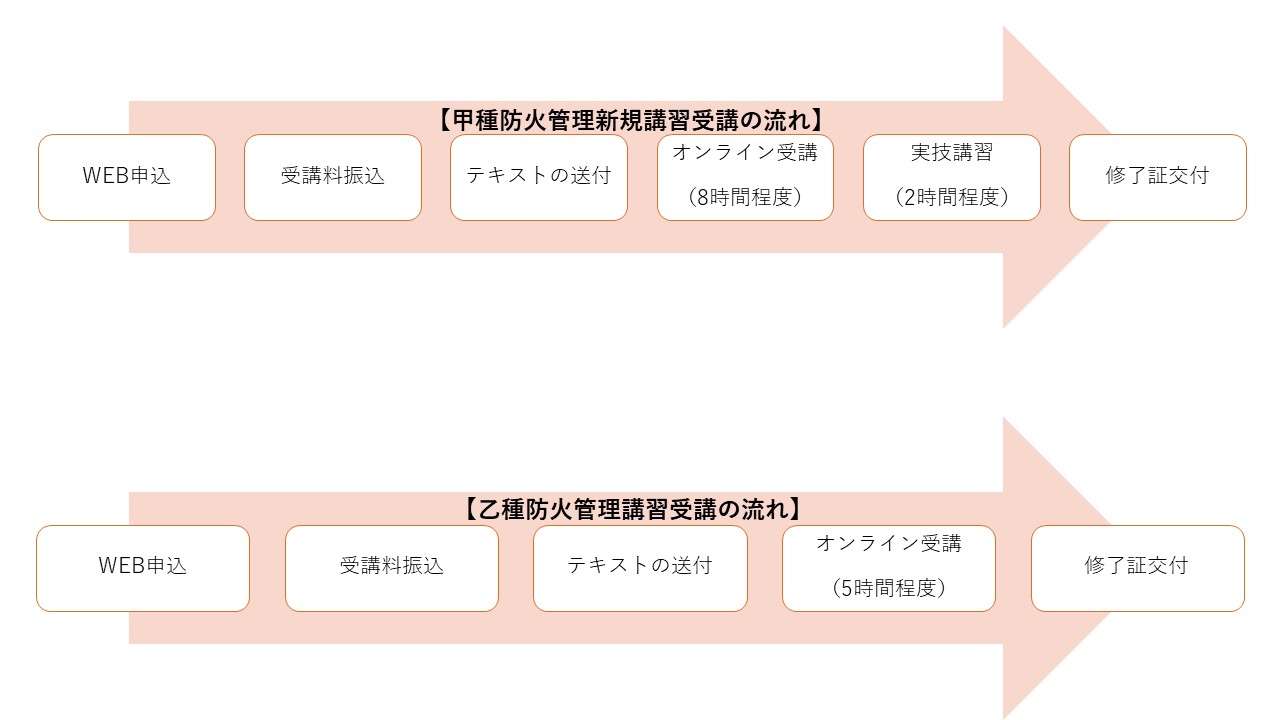 申請から講習修了までの流れ