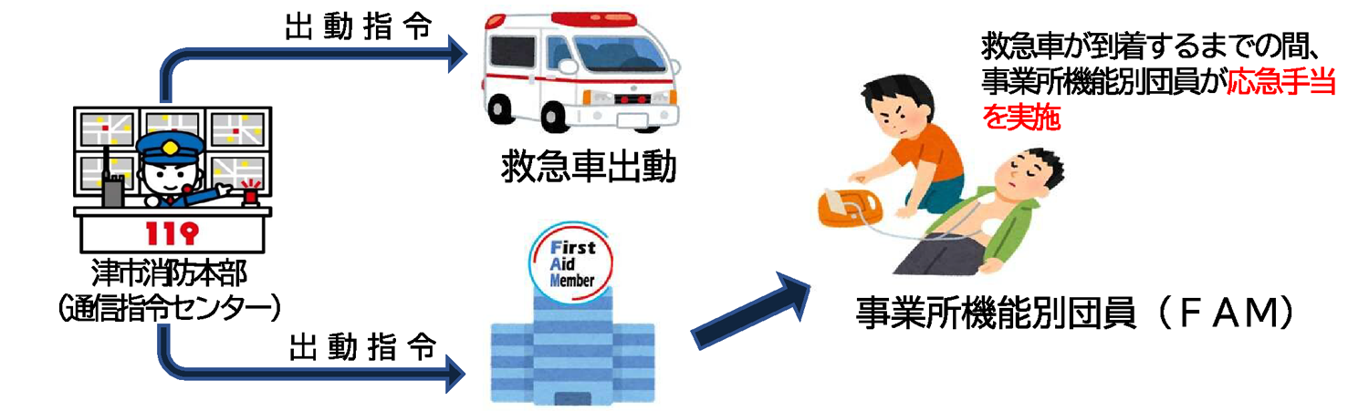 応急手当活動イメージ