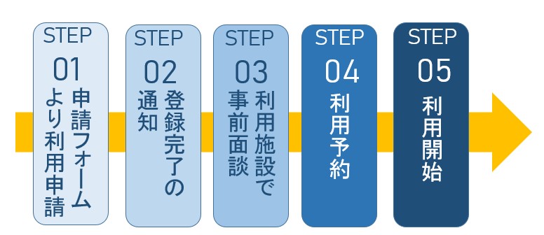 利用方法