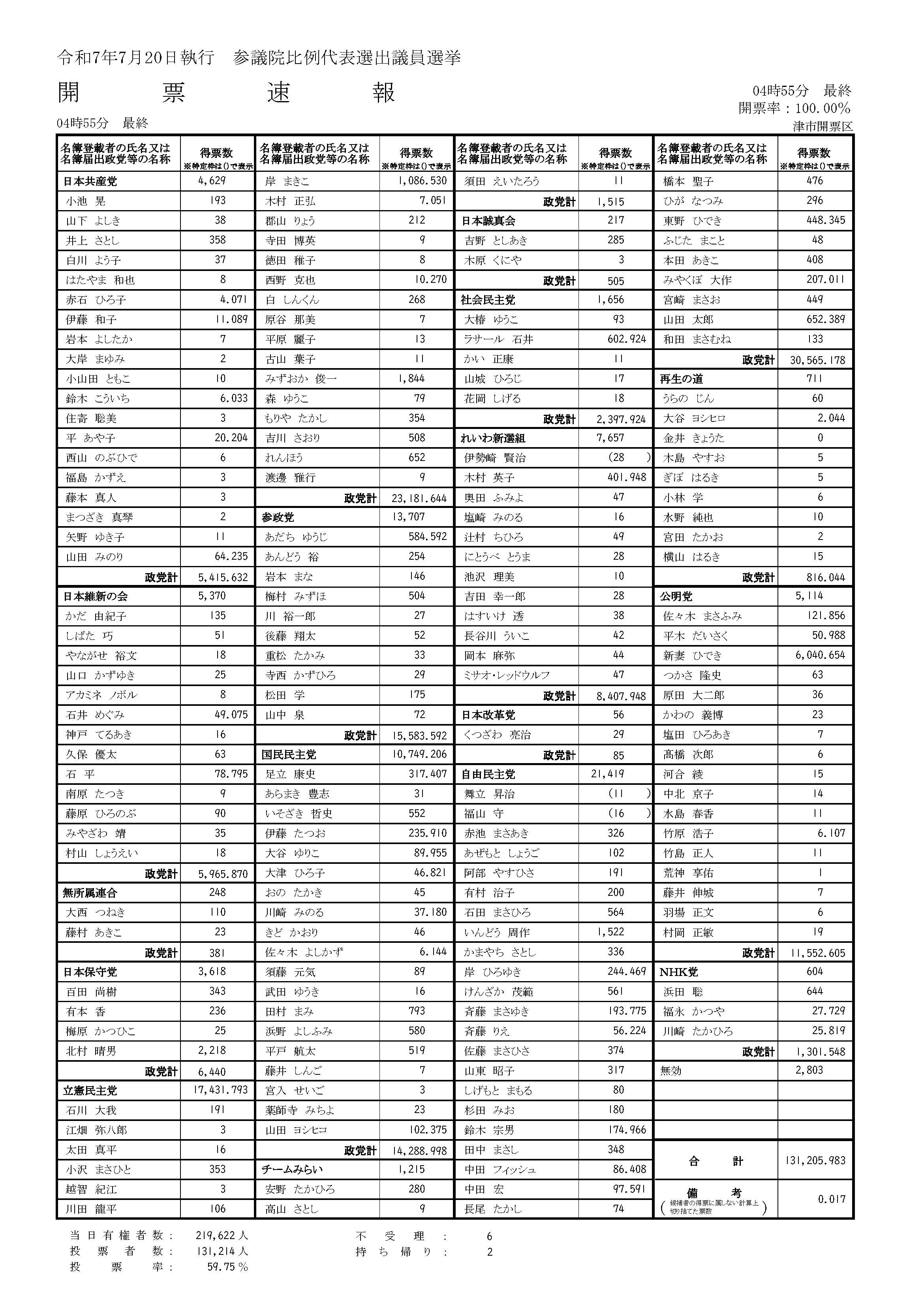 参議院比例代表選出議員選挙04時55分現在開票結果